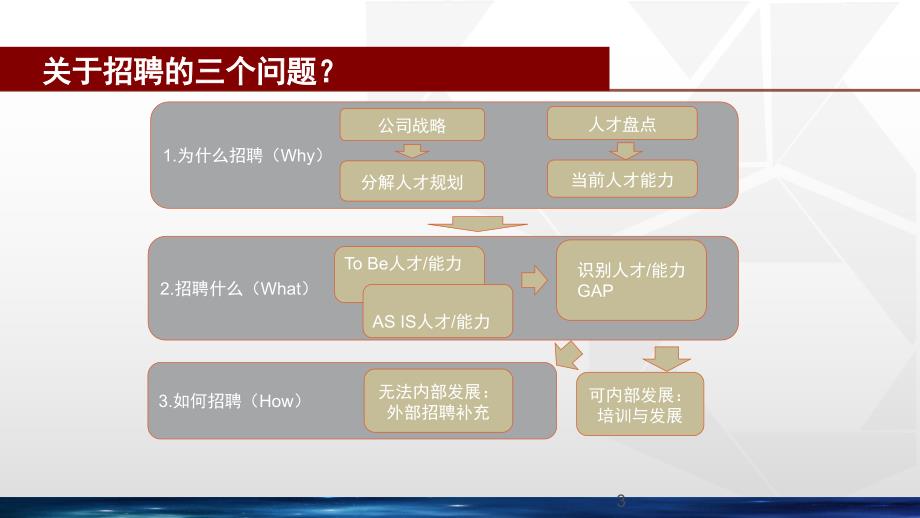 招聘管理体系与运营课件_第3页