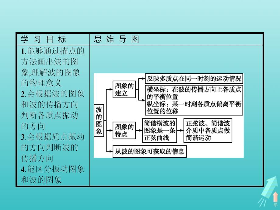 2018-2019学年高中物理 第十二章 机械波 第2节 波的图象课件 新人教版选修3-4_第2页