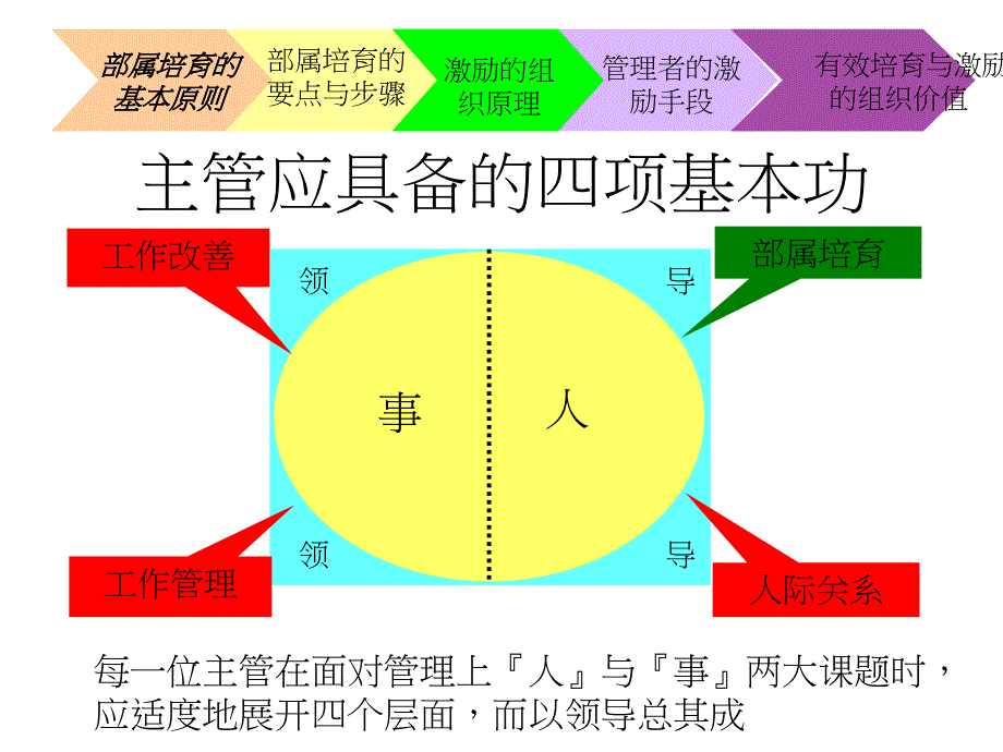 部属培育与激励_-_教材.ppt_第3页