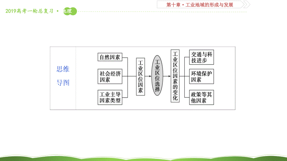 第二十八讲工业的区位选择课件52_第3页