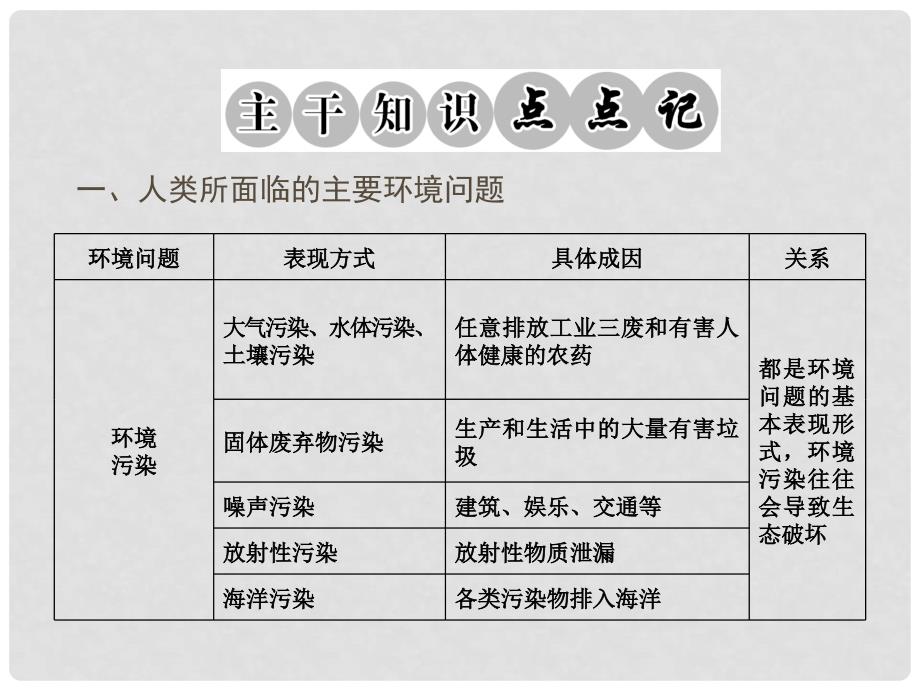 高考地理二轮复习 高考倒计时6天 人类与地理环境的协调发展课件_第2页