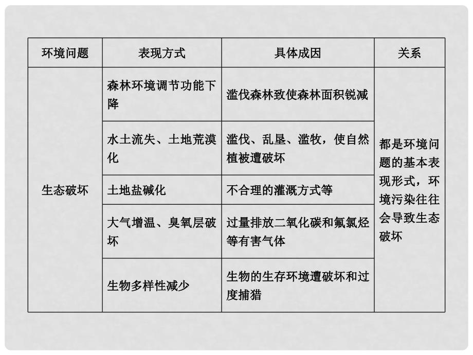 高考地理二轮复习 高考倒计时6天 人类与地理环境的协调发展课件_第3页