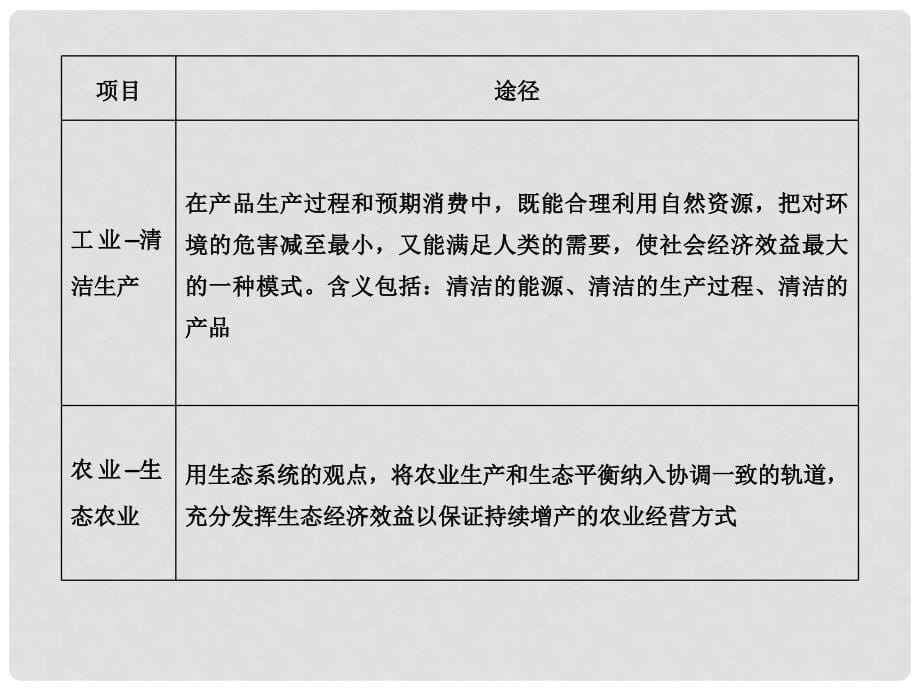 高考地理二轮复习 高考倒计时6天 人类与地理环境的协调发展课件_第5页