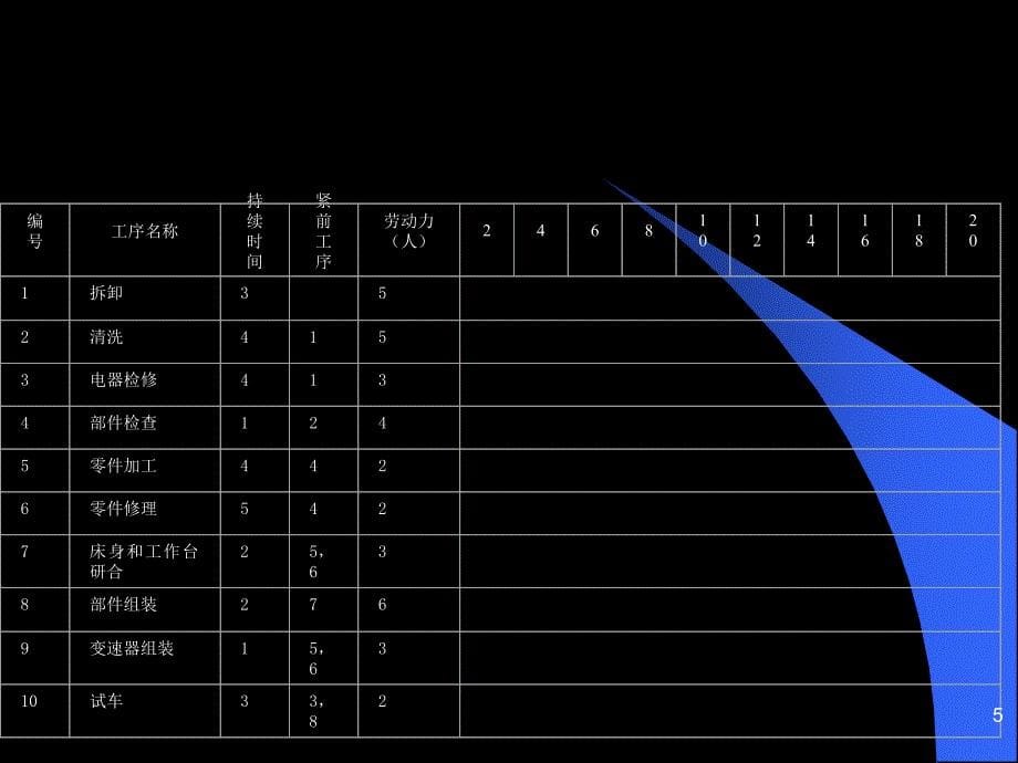 西安交通大学管理学院项目时间管理_第5页