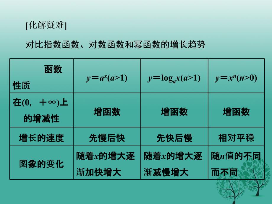 高中数学 321 几类不同增长的函数模型课件 新人教A版必修1._第4页