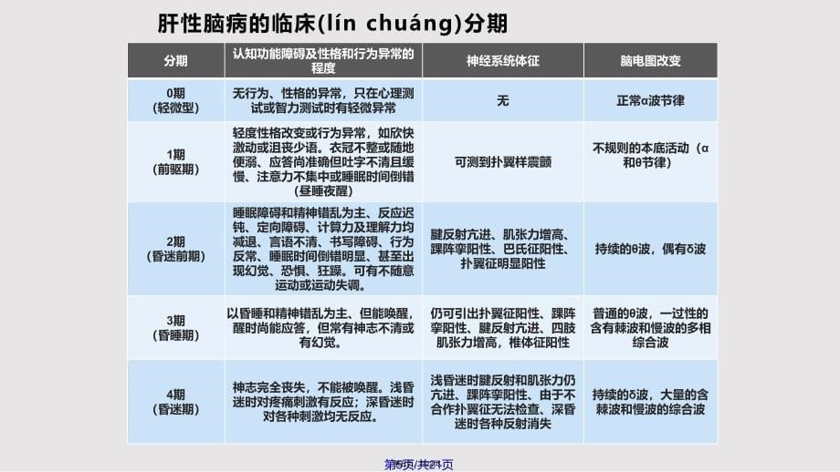 AASLDEASL肝性脑病诊疗指南实用教案_第5页