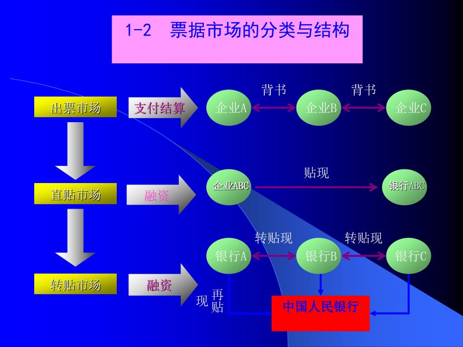 票据业务讲座新ppt课件_第3页