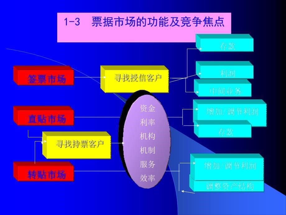 票据业务讲座新ppt课件_第5页