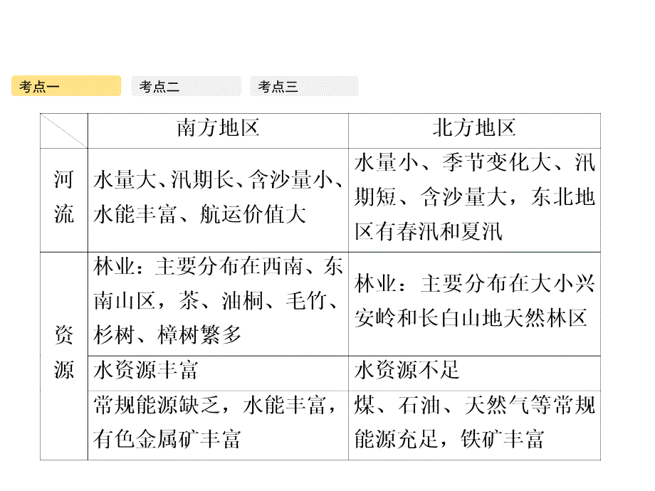 高考地理人教版一轮复习课件第十九章第3讲中国地理分区_第4页