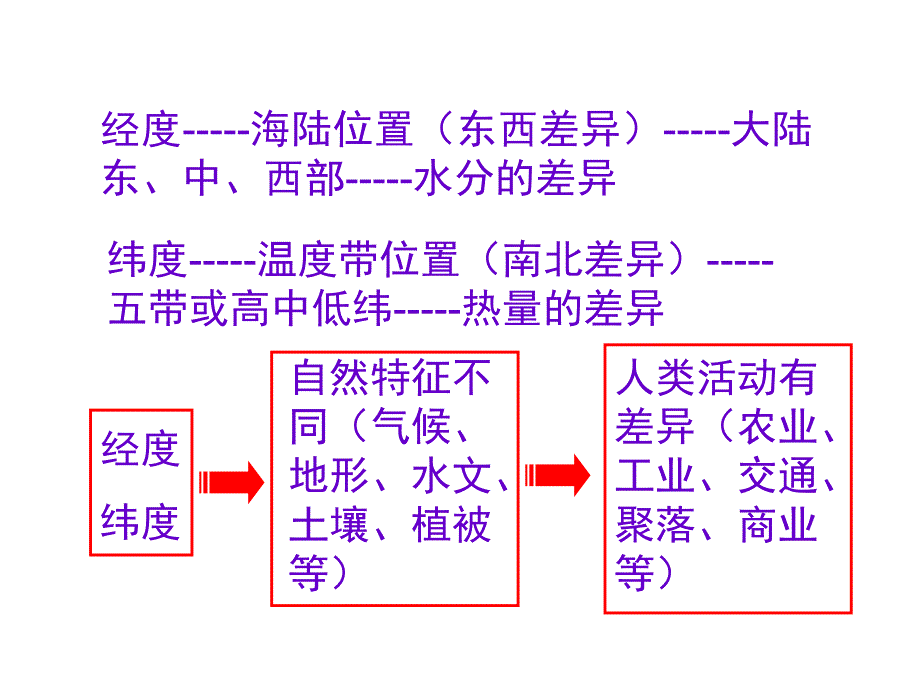 地理位置特征的描述和评价ppt课件_第4页