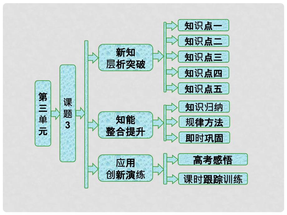 高中化学 第三单元 化学与材料的发展 课题3 高分子化合物与材料课件 新人教版选修2_第1页