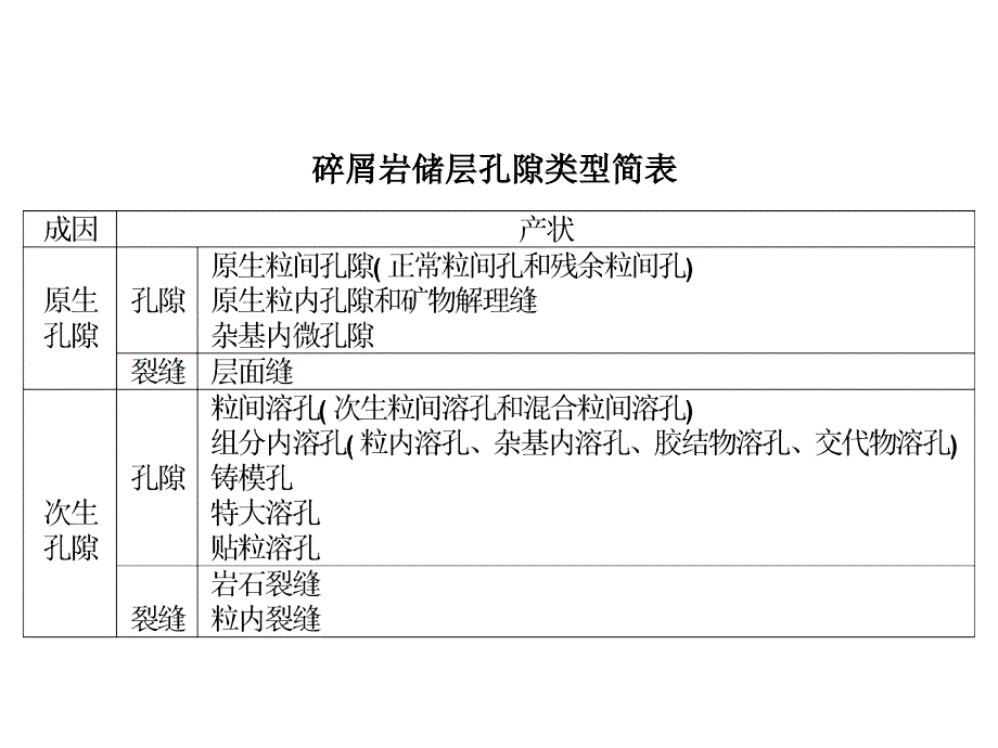 管理学第五章 储层孔隙结构课件_第4页