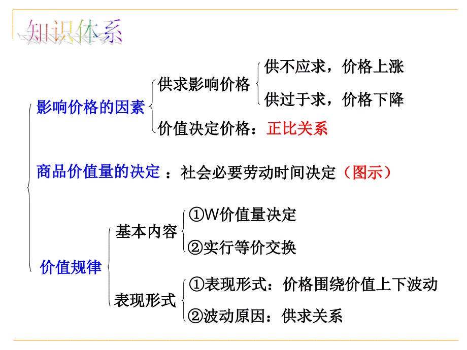 《影响价格的因素》PPT课件_第1页