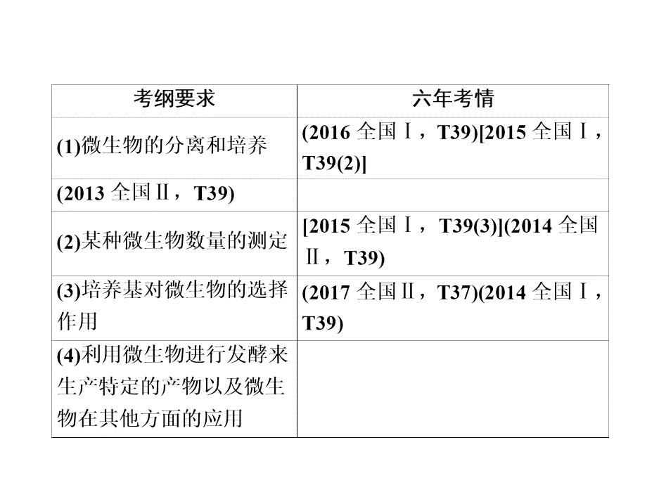 高考生物人教版一轮复习课件第二部分第十二单元第39讲微生物的培养与应用_第2页