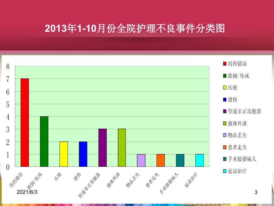 护理不良事件安全警示教育_第3页