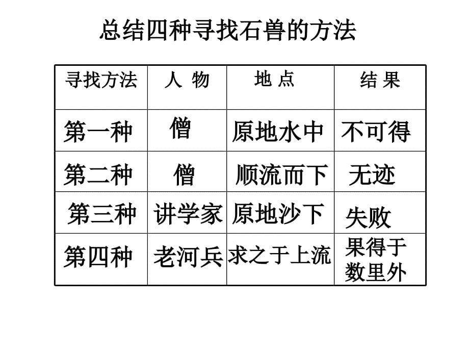 河中石兽张燕_第5页