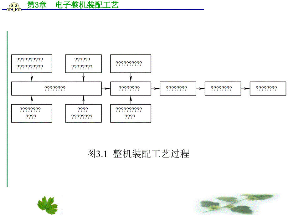 电子产品装配工艺规程课件_第3页