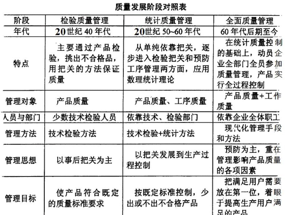 工程项目质量管理概述及管理控制_第5页