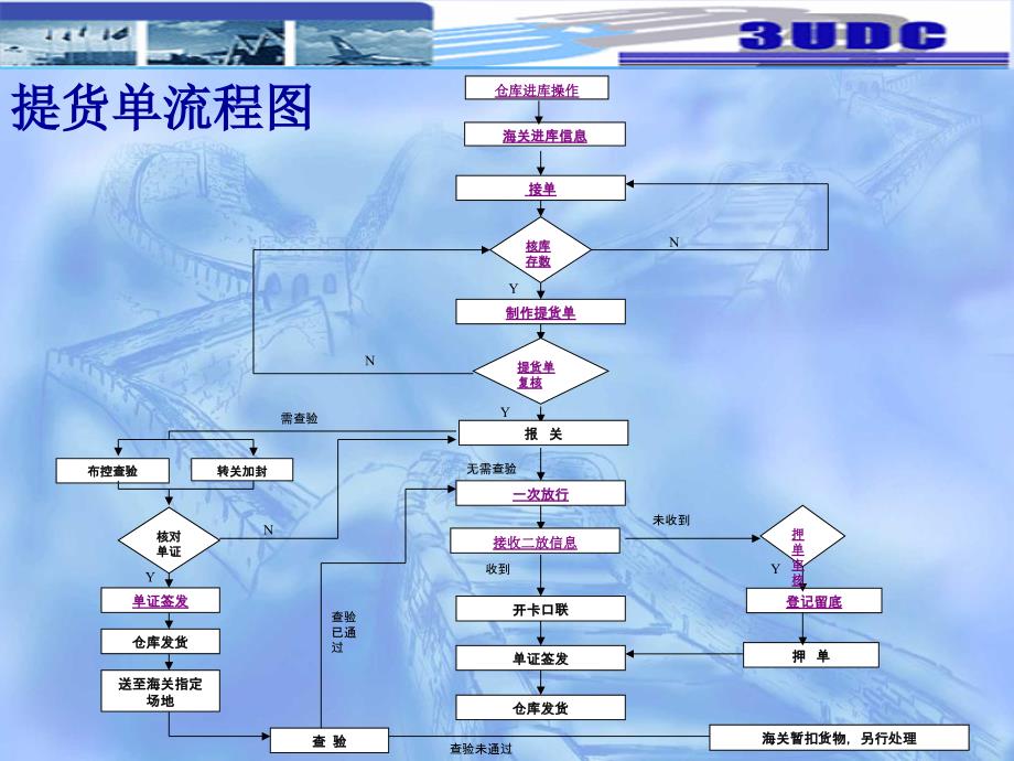 非常好的——提货单换单流程图_第2页