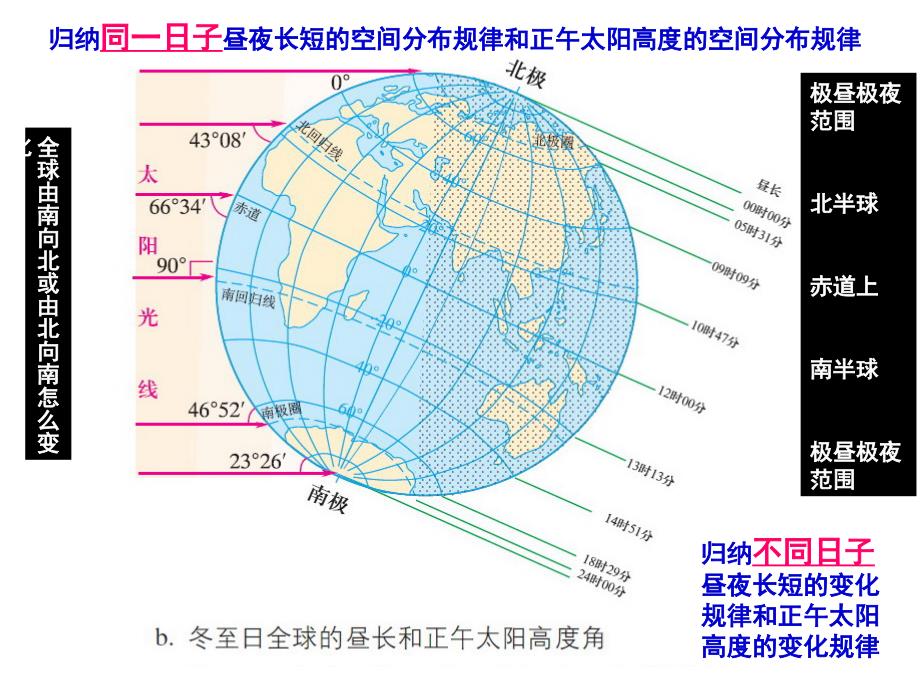 地球运动第三课时之公转的地理意义FCD_第4页