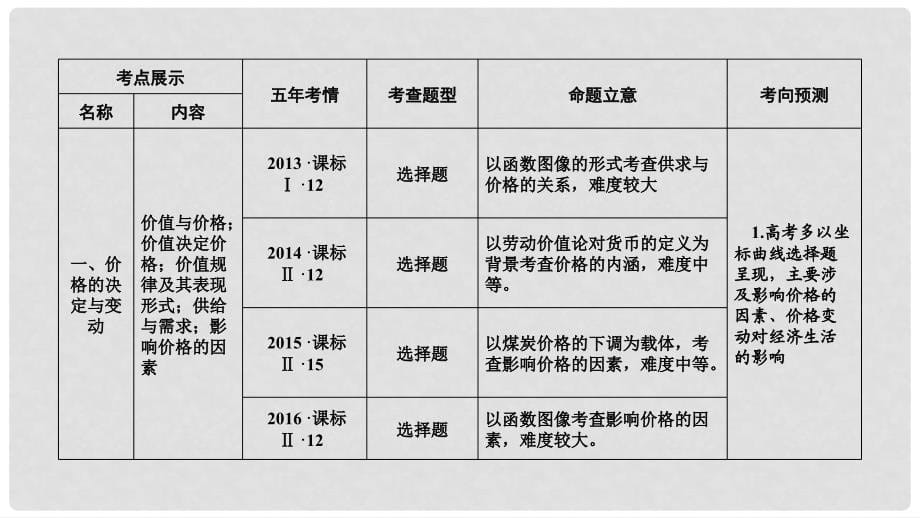 高考政治大一轮复习 第一单元 生活与消费 第2课 多变的价格课件 新人教版必修1_第5页