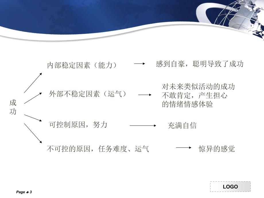 管理心理学：管理中的归因_第3页