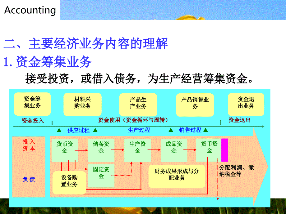 主要经济业务的核算_第3页