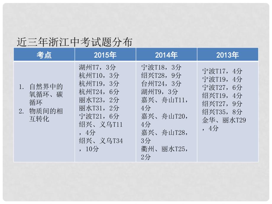 浙江省中考科学 第37课 物质间的循环和转化复习课件_第2页