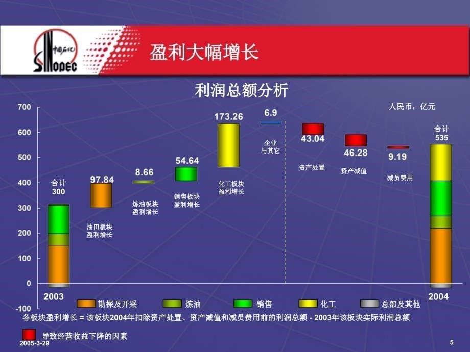 中国石油化工股份有限公司2004年业绩发布_第5页