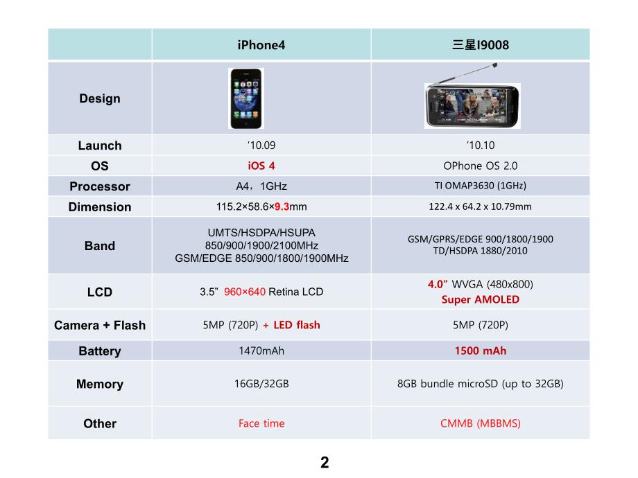 三星i9008与iphone4对比课件_第2页