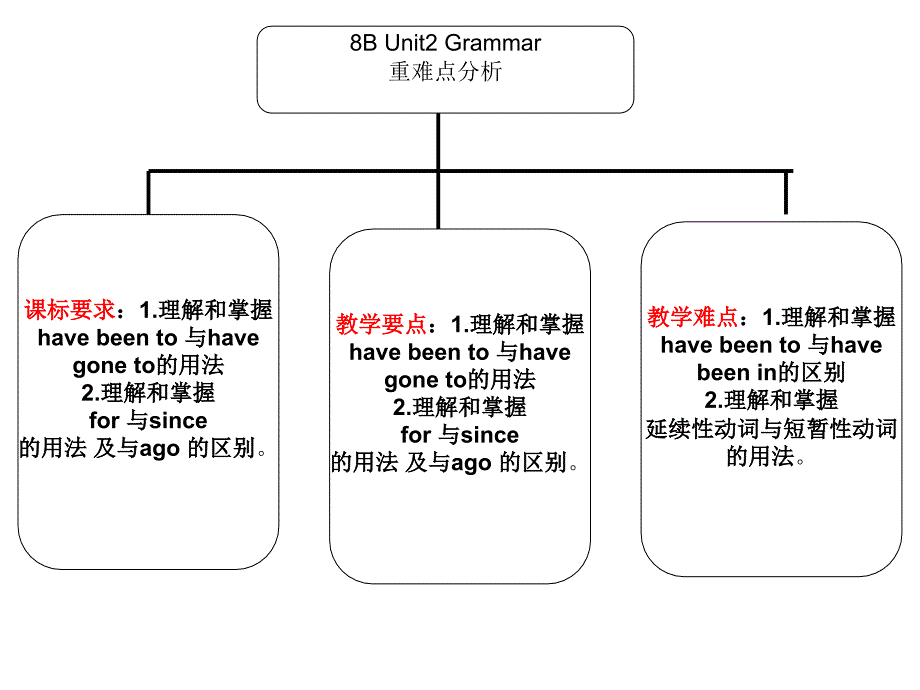 8Bunit2张思红演示文稿_第1页