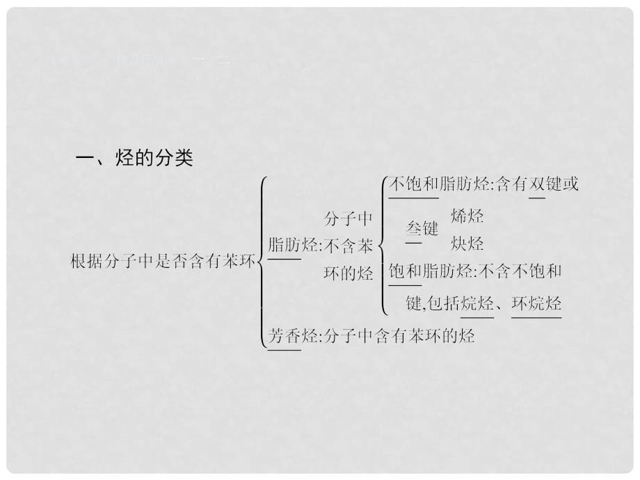 高中化学 3.1.1 脂肪烃的性质课件 苏教版选修5_第5页