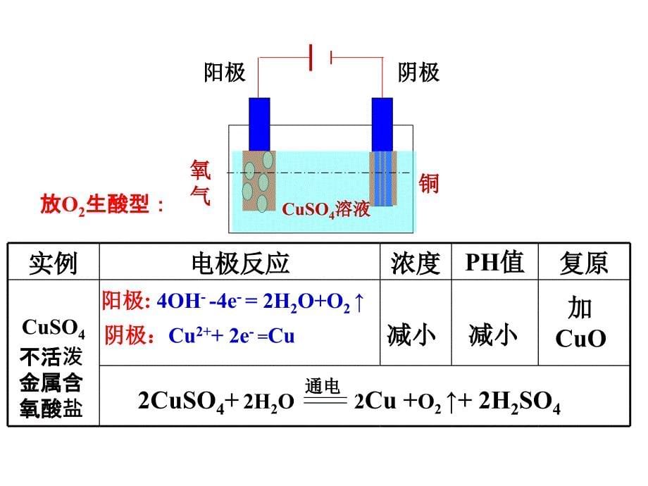 课件124惰性电极电解规律有关电解的计算_第5页