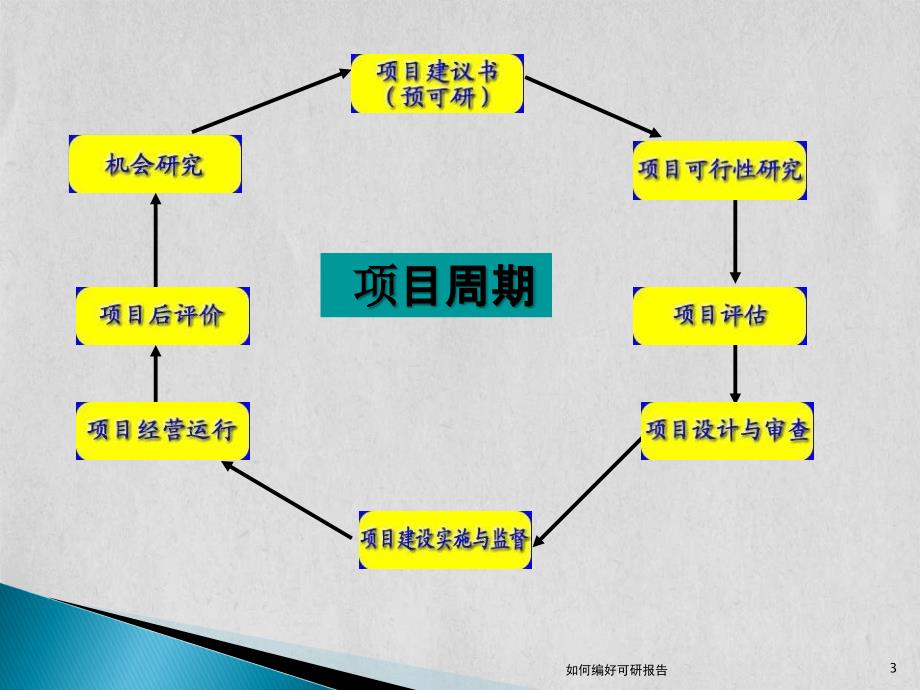 如何编好可研报告_第3页