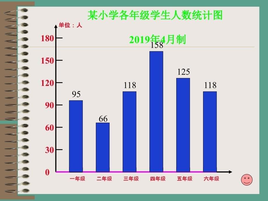 人教版数学六下复式条形统计图之三ppt课件_第5页