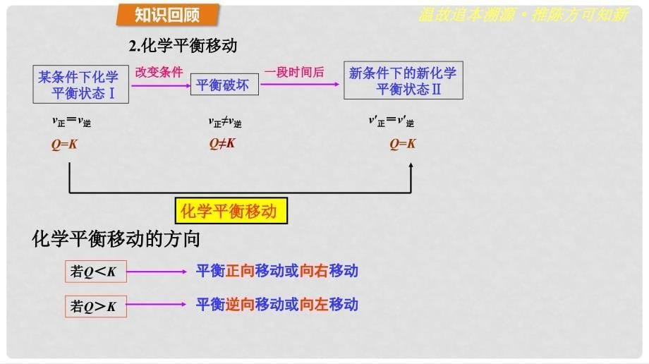 高中化学 第2章 化学反应的方向、限度与速率 2.2 化学反应的限度（第3课时）温度对化学平衡的影响课件 鲁科版选修4_第5页