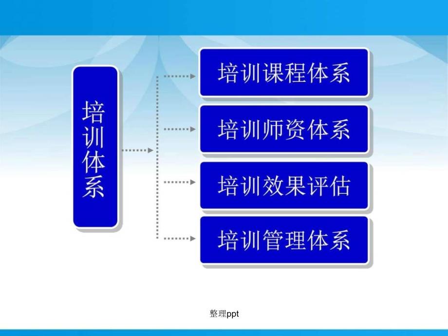 企业培训课程体系建设_第4页