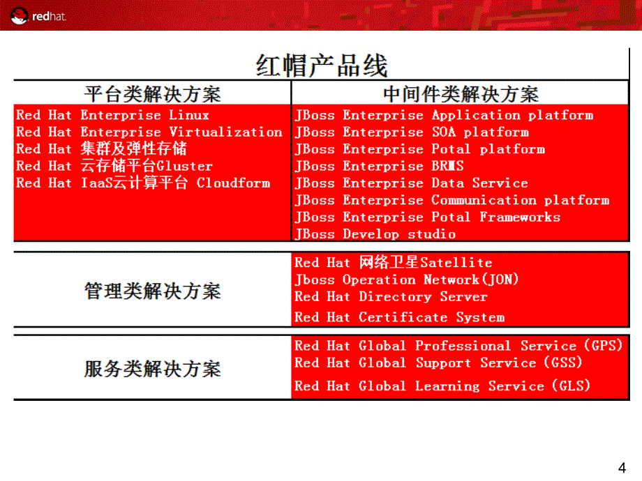 RedHat虚拟化解决方案V0.4_第4页