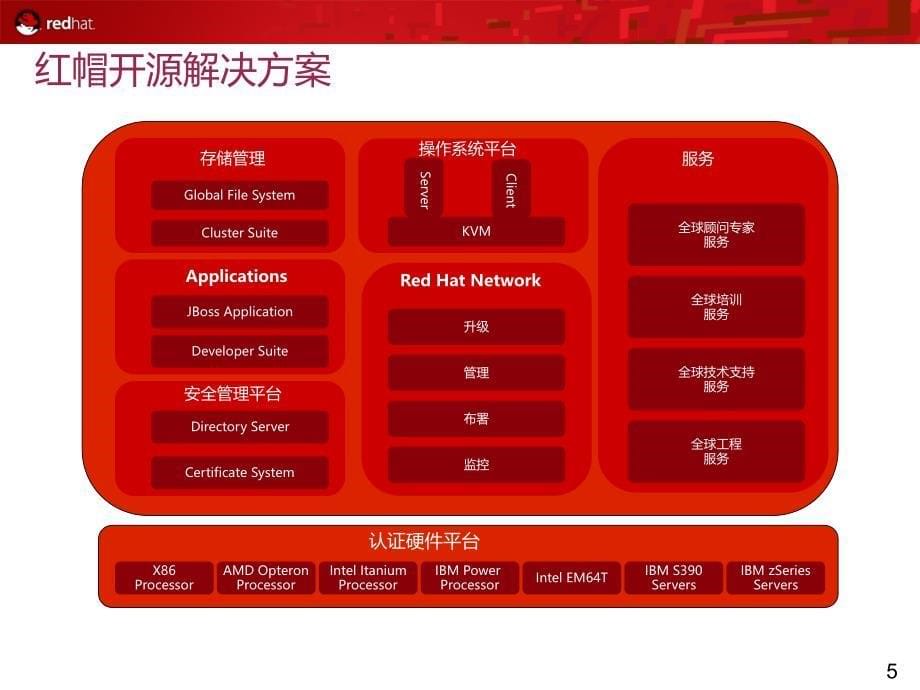 RedHat虚拟化解决方案V0.4_第5页