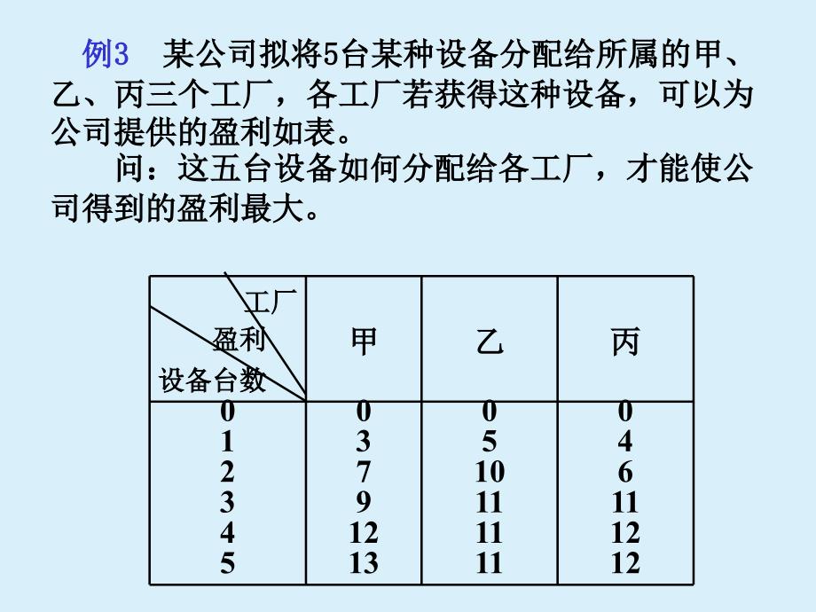 十动态规划的应用-资源分配问题_第2页