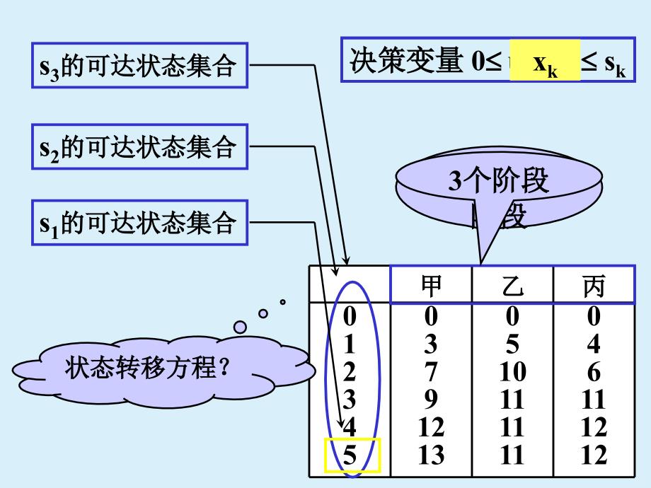 十动态规划的应用-资源分配问题_第3页