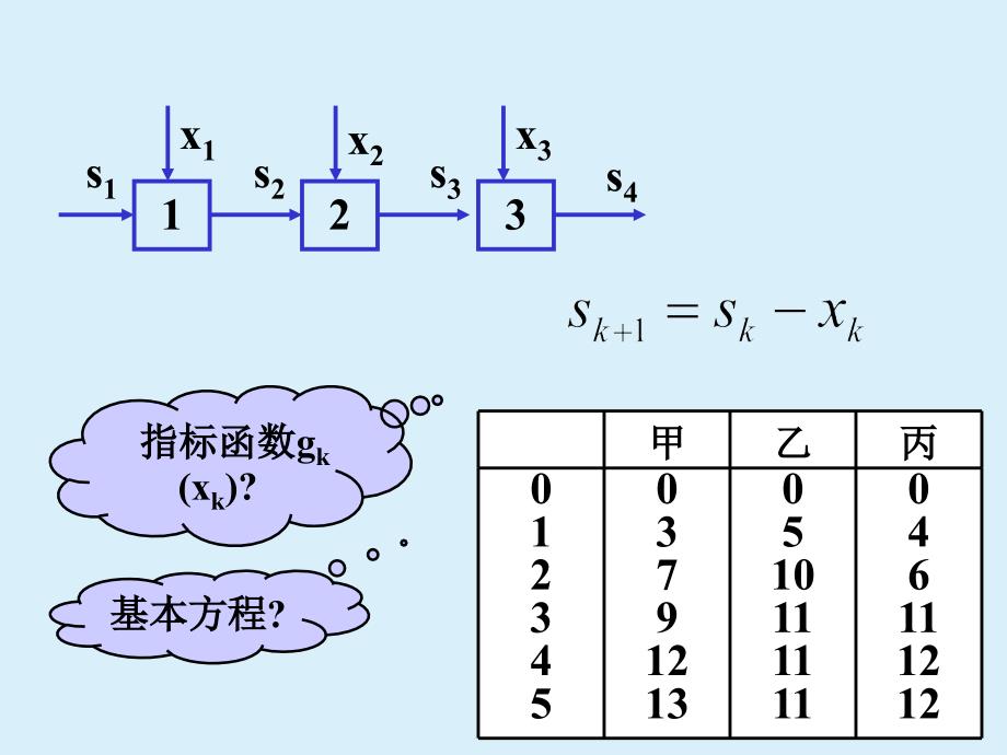 十动态规划的应用-资源分配问题_第4页