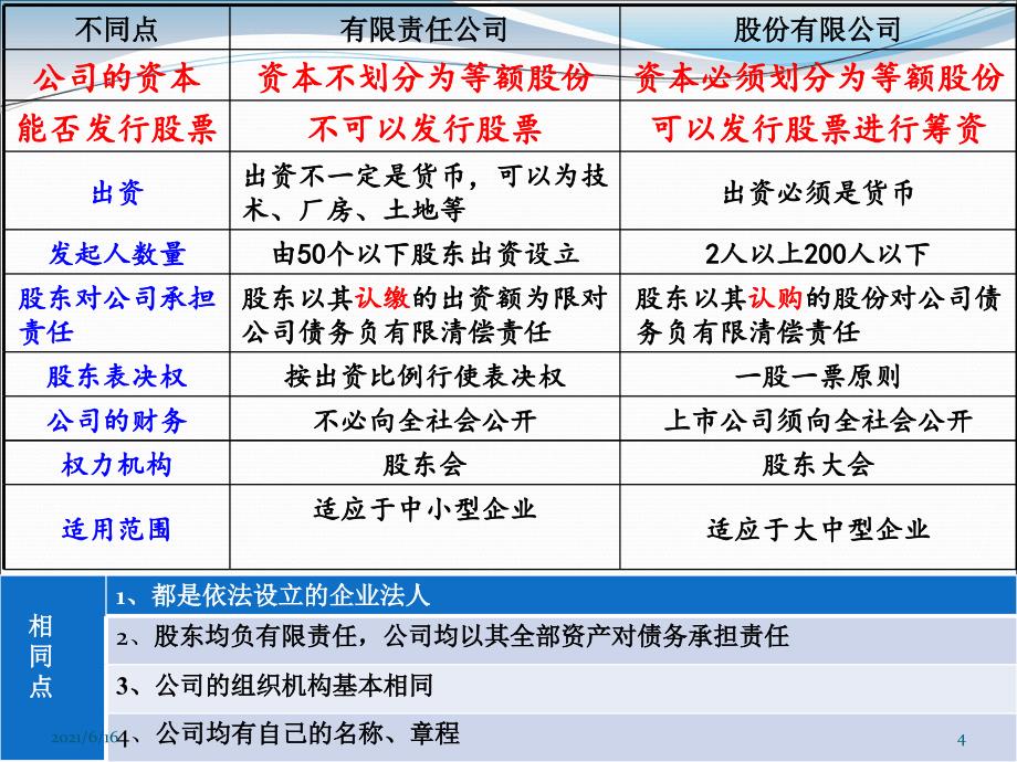 优质课比赛企业的经营课件.ppt_第4页