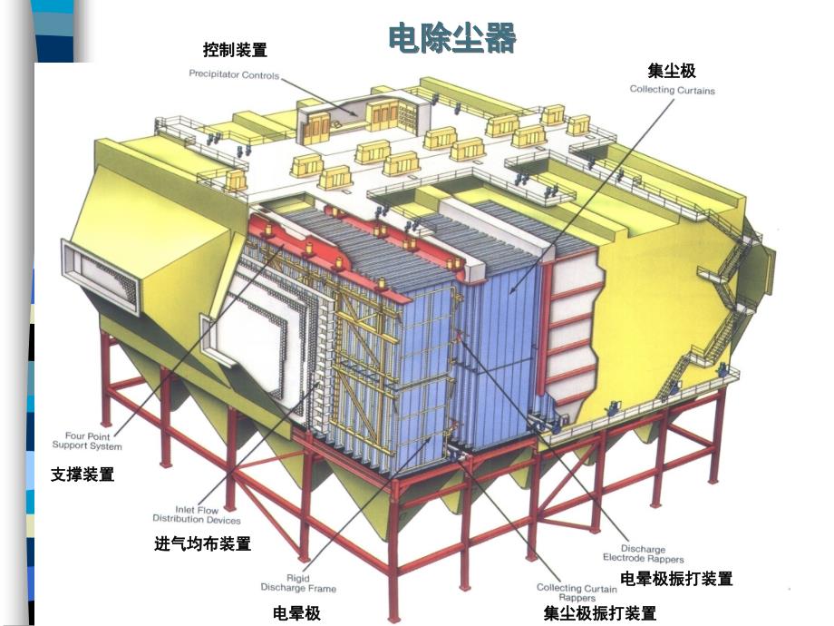 第7章3电除尘装置PPT课件_第3页