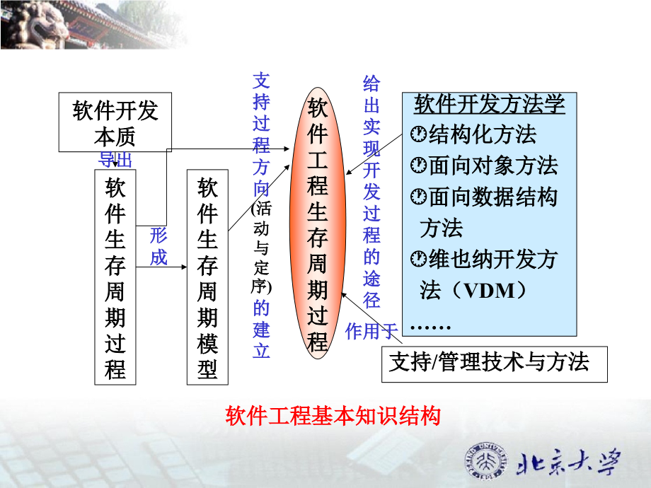 2011王立福的软件工程(自学考试)推荐课件_第3页