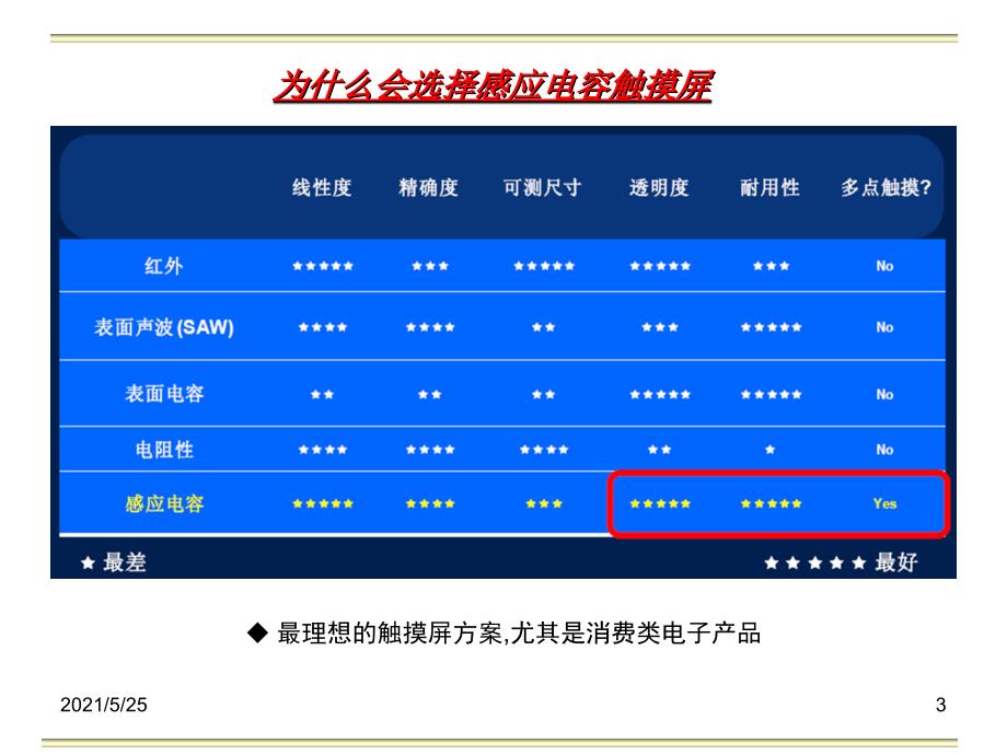 电容触摸屏(TP)简介PPT优秀课件_第3页