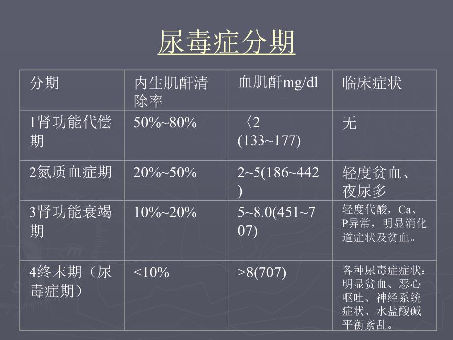 老年慢性肾功能不全课件_第4页