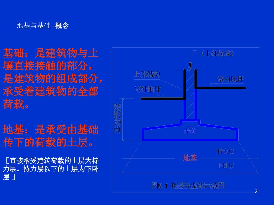 建筑工程地基与基础类型介绍ppt课件.ppt_第2页