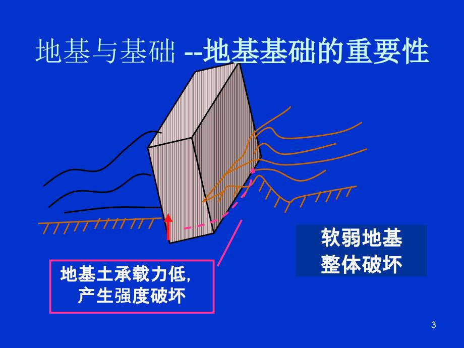 建筑工程地基与基础类型介绍ppt课件.ppt_第3页