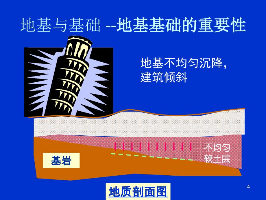 建筑工程地基与基础类型介绍ppt课件.ppt_第4页